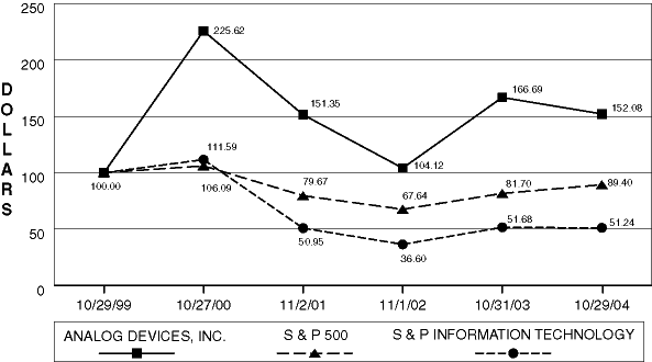 (PERFORMANCE GRAPH)